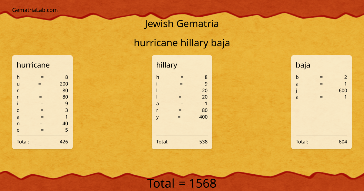 hurricane hillary baja in jewish Gematria